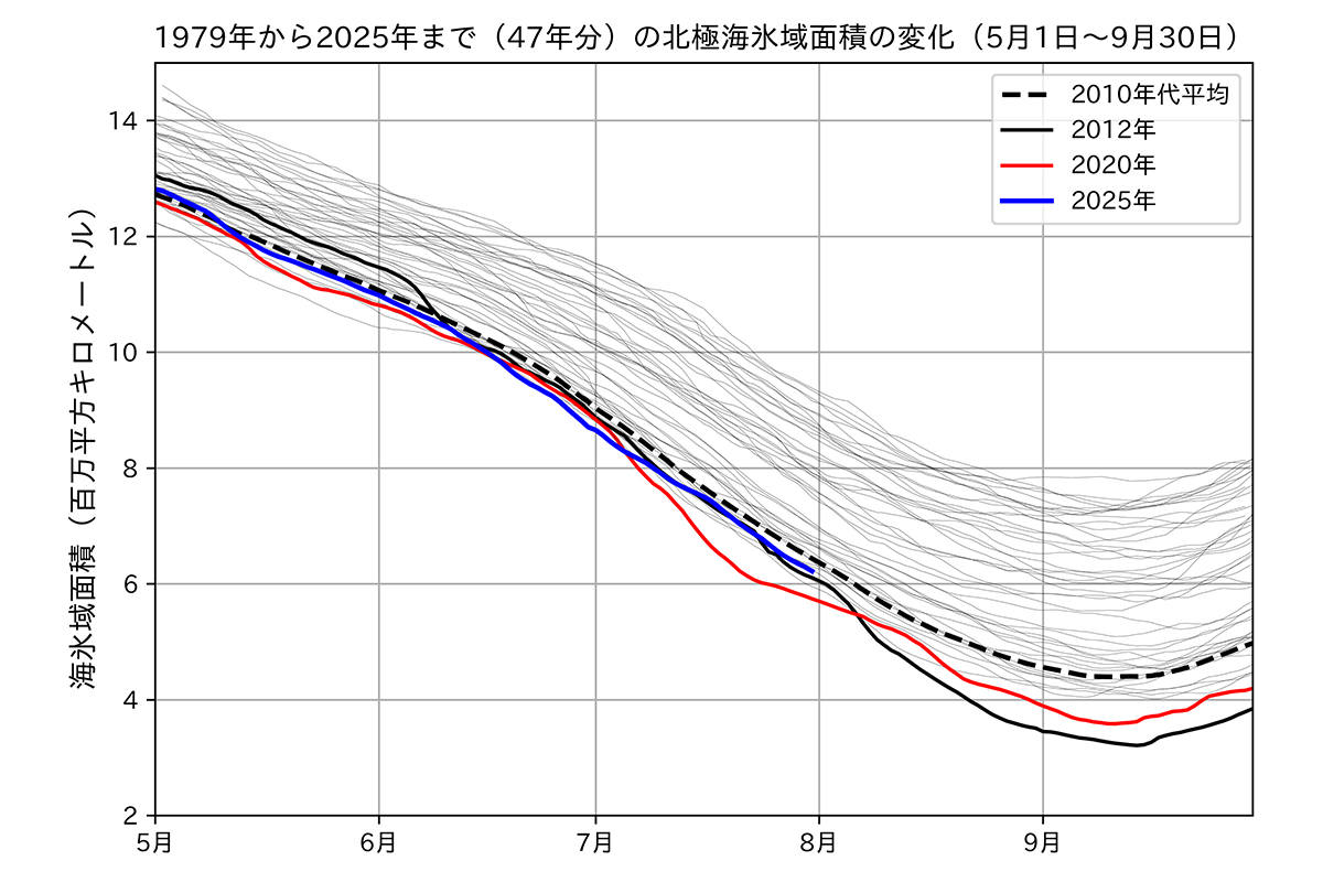 北極・南極の2025年7月の海氷情報