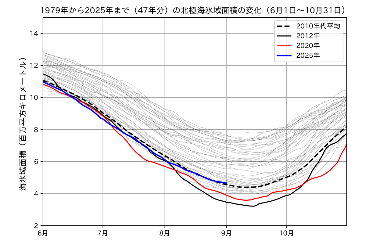 北極・南極の2025年8月の海氷情報