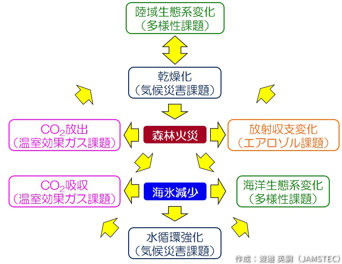 戦略目標①│ArCS III 北極域研究強化プロジェクト
