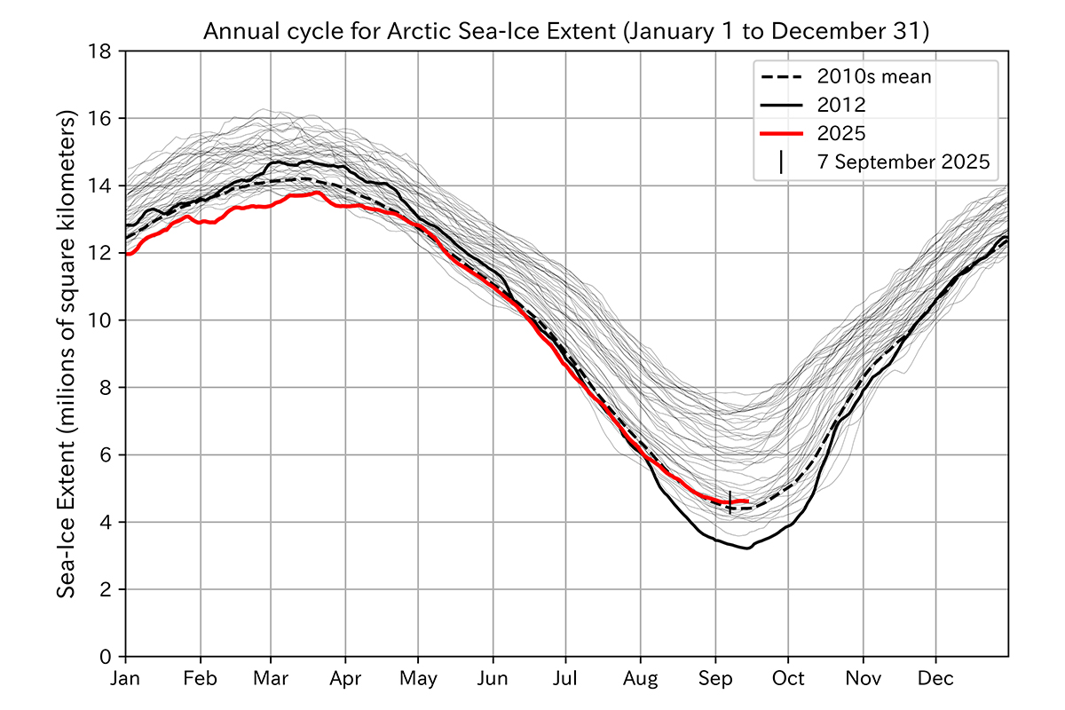 Arctic sea-ice extent reached an annual minimum on 7 September 2025