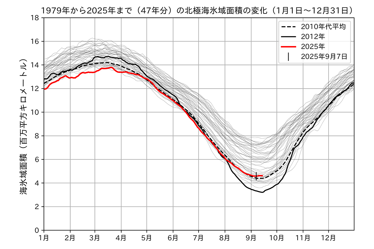 2025年9月、北極海の海氷域面積が年間最小を、南極海の海氷面積が年間最大を記録