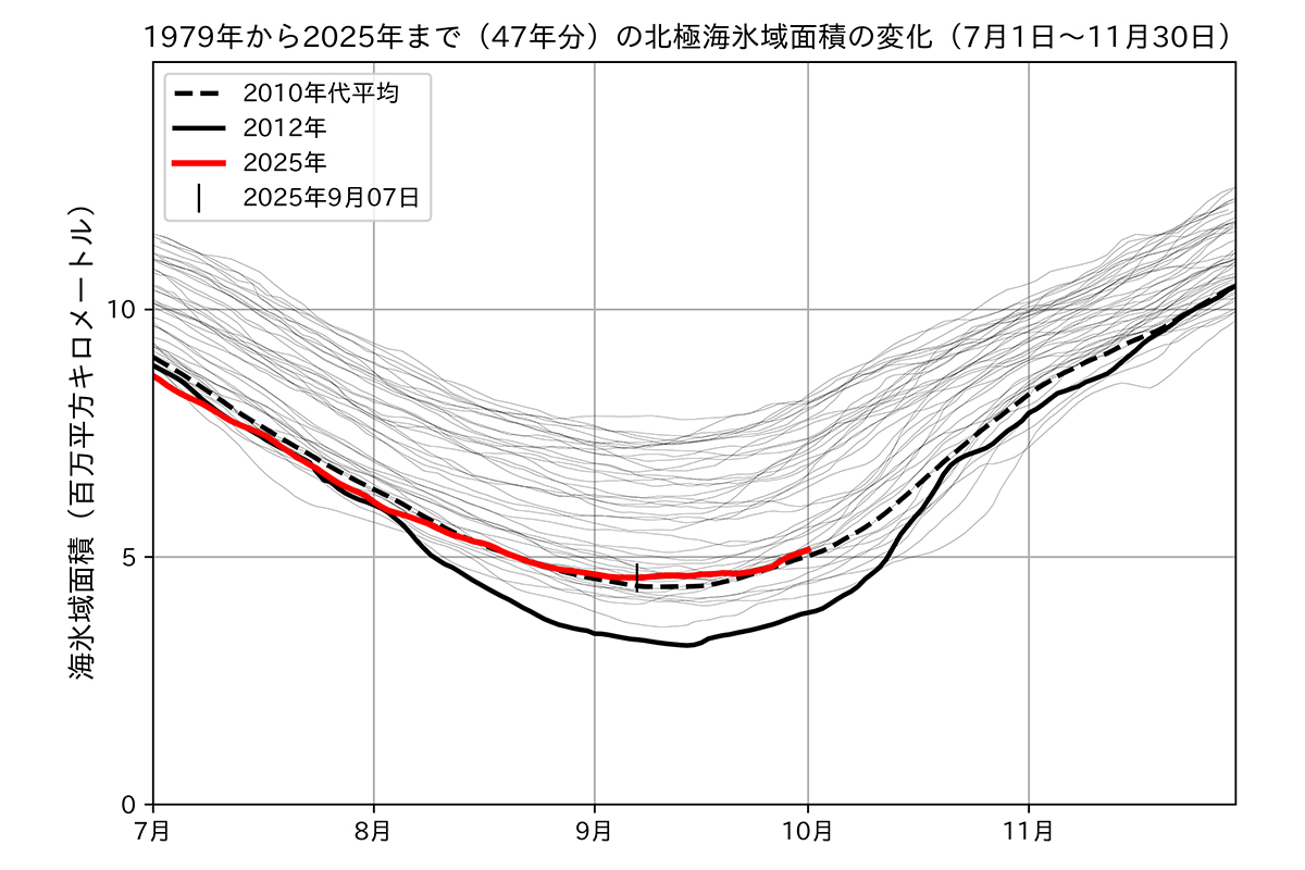 北極・南極の2025年9月の海氷情報