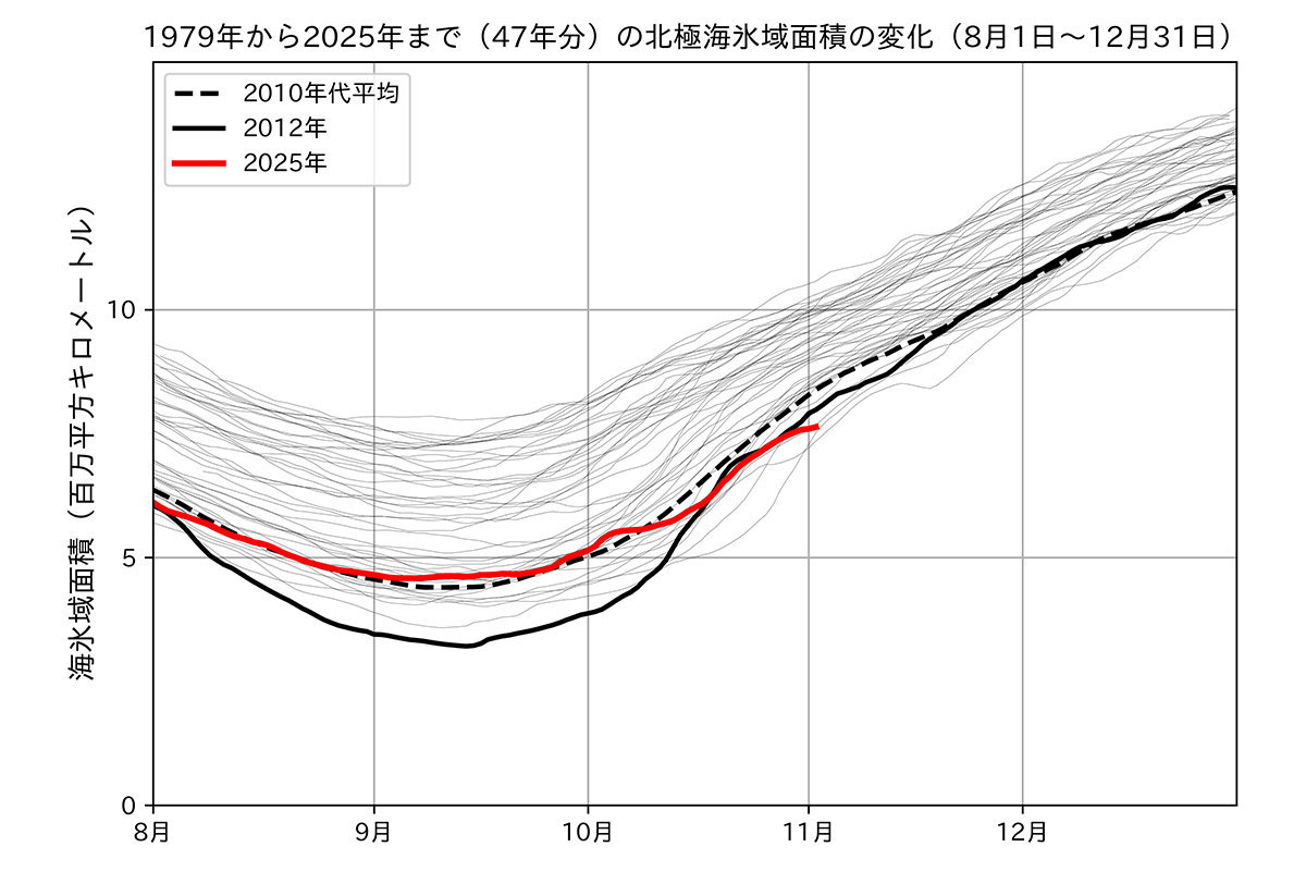 北極・南極の2025年10月の海氷情報