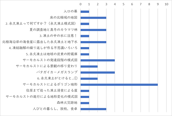 展示の中で気に入った写真・展示の内訳