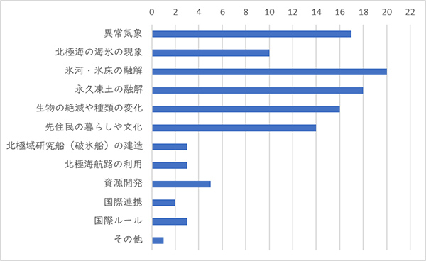 北極に関係するテーマで興味のあるものの内訳