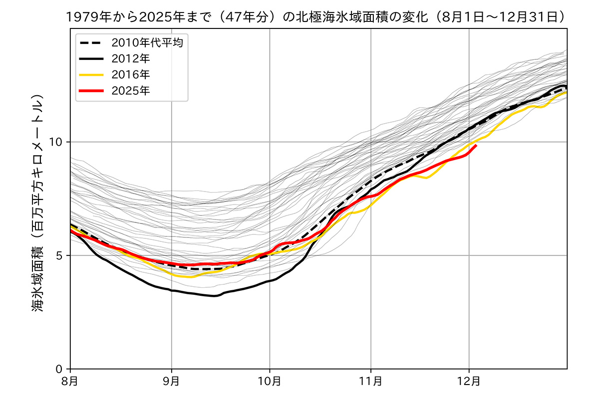 北極・南極の2025年11月の海氷情報