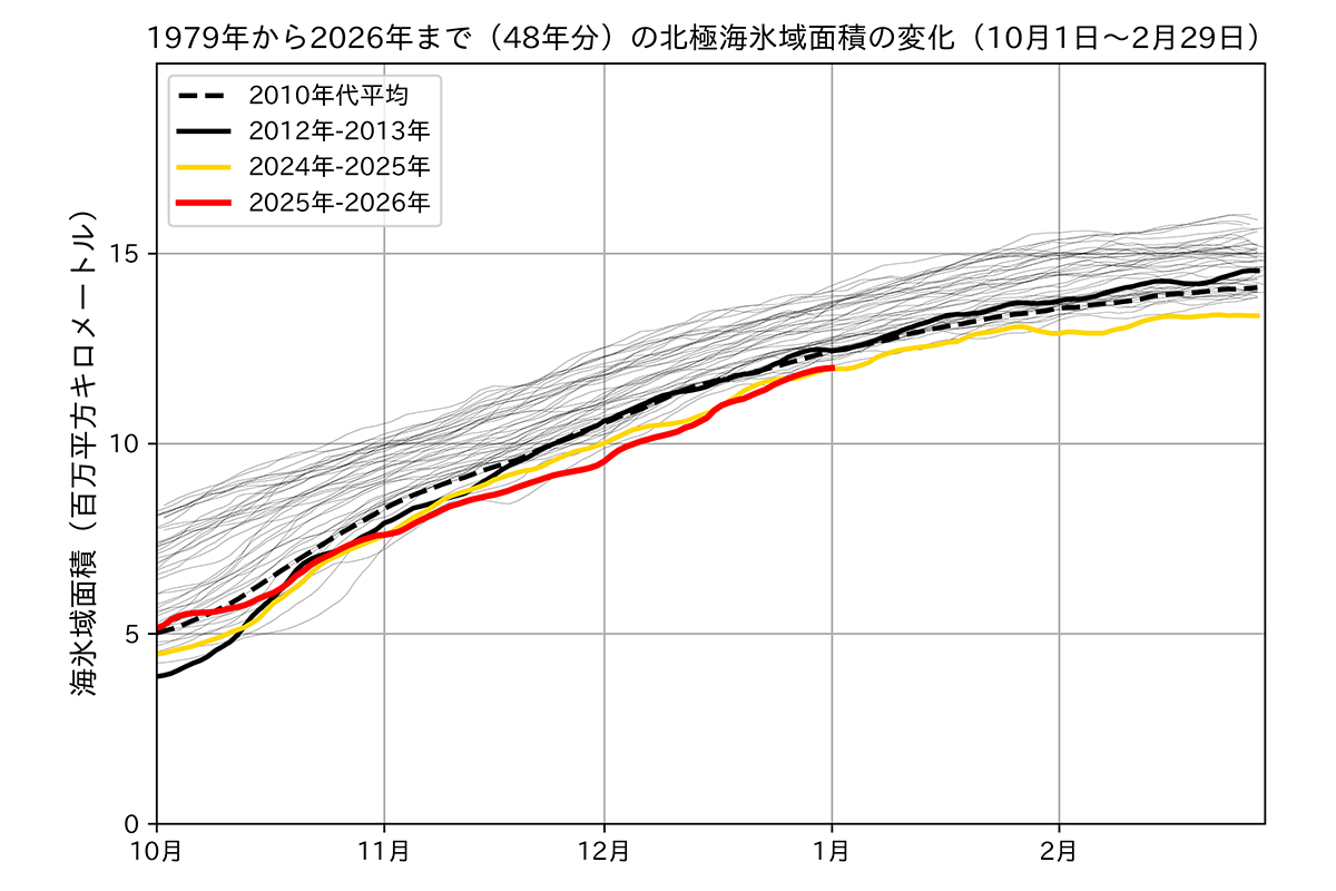 (in Japanese) Sea ice information for December 2025 (Arctic and Antarctic)