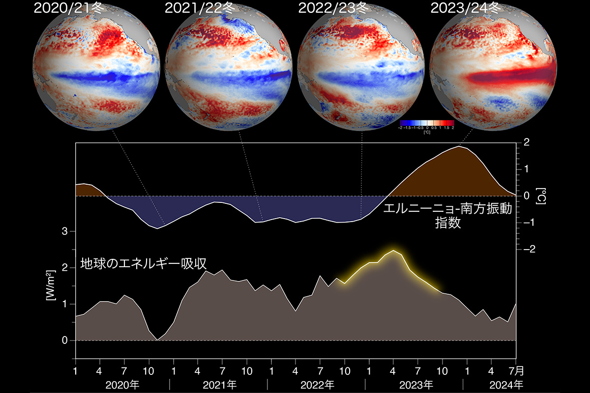 (in Japanese) The shift from triple-dip La Niña to El Niño was key to Earth’s extreme energy uptake in 2022-23
