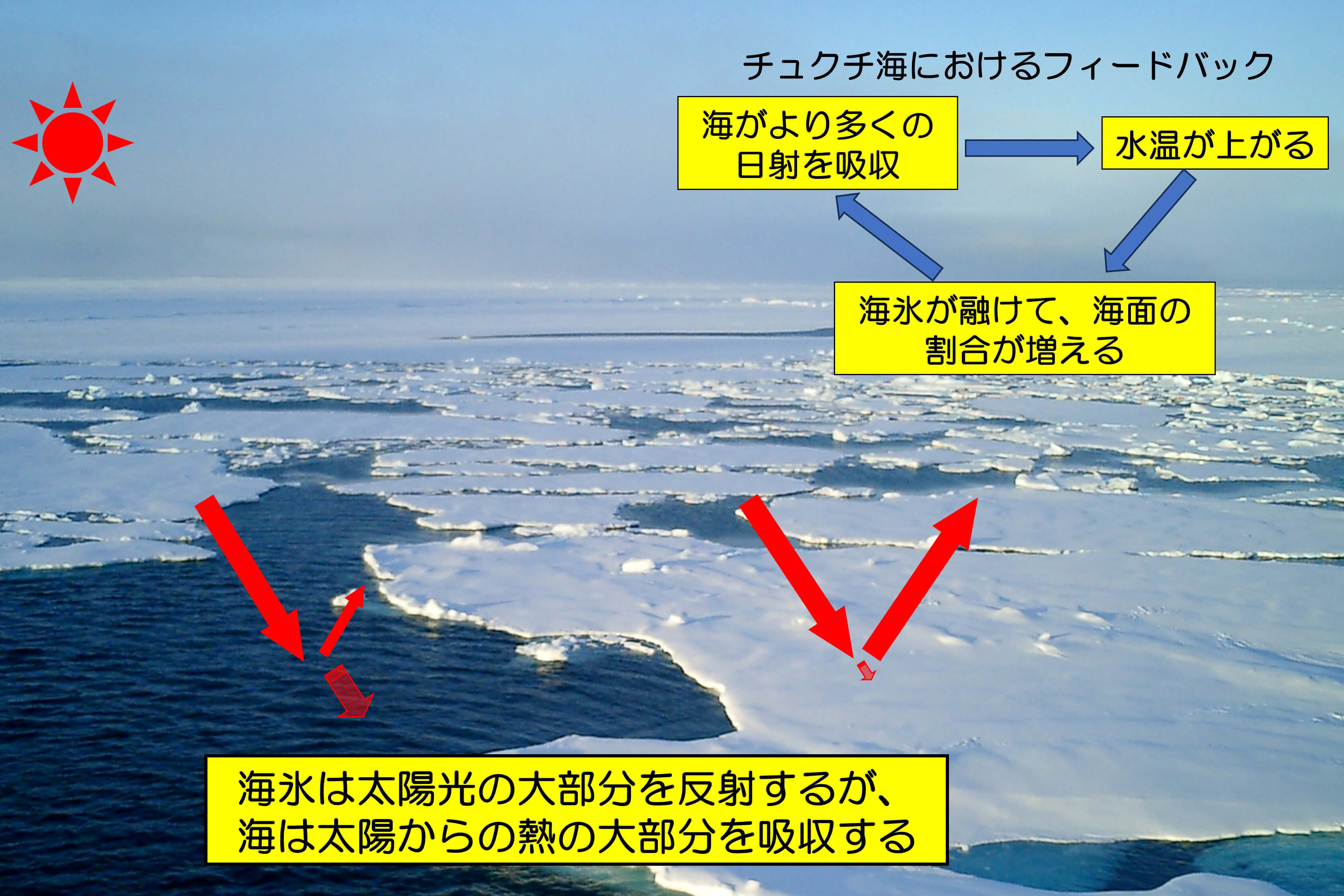 太平洋側北極海における海氷下への海洋熱輸送が20年間で1.5倍に増加~急激な海氷減少の鍵となる暖水流入量の増加~