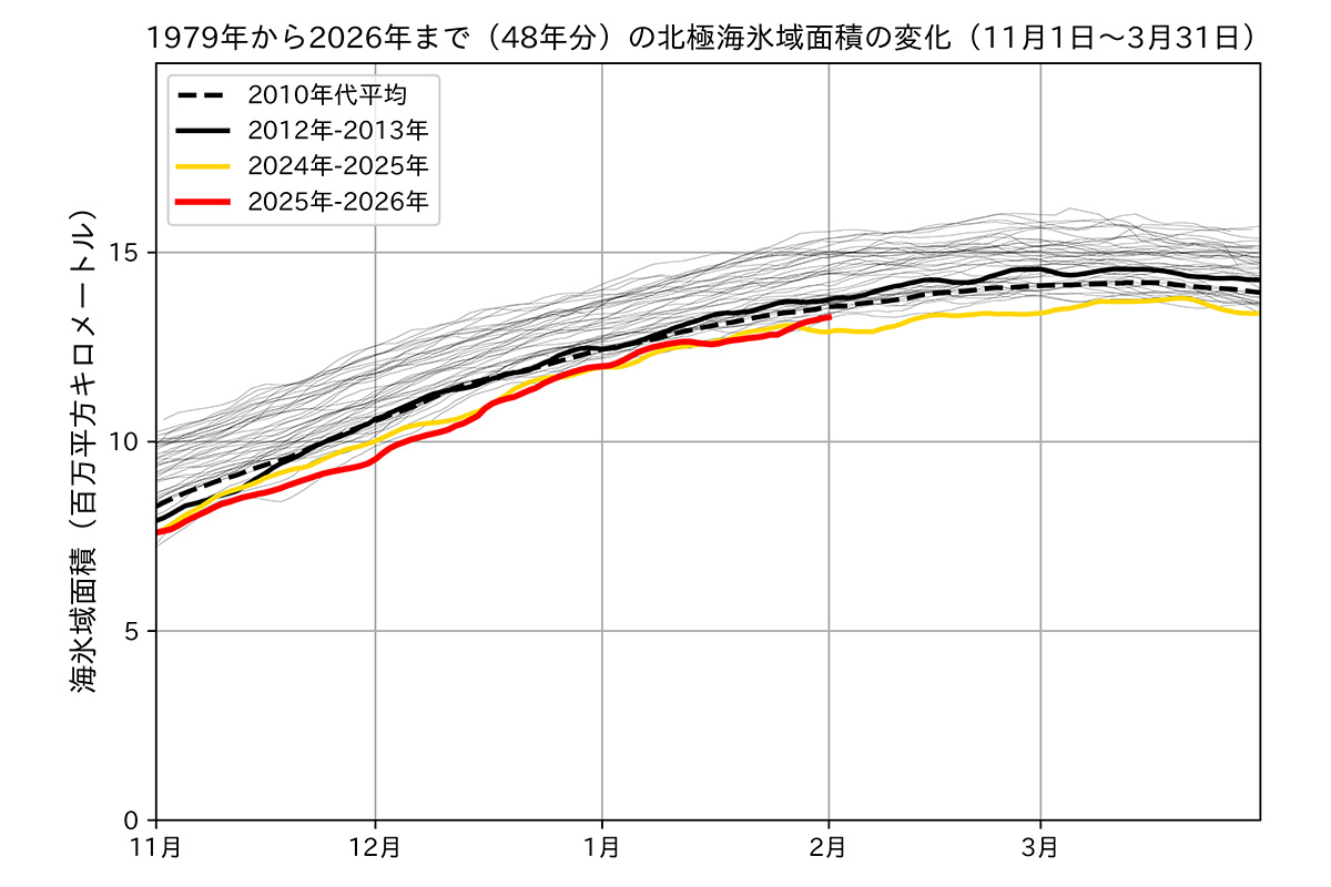 Arctic and Antarctic sea-ice information in January 2026