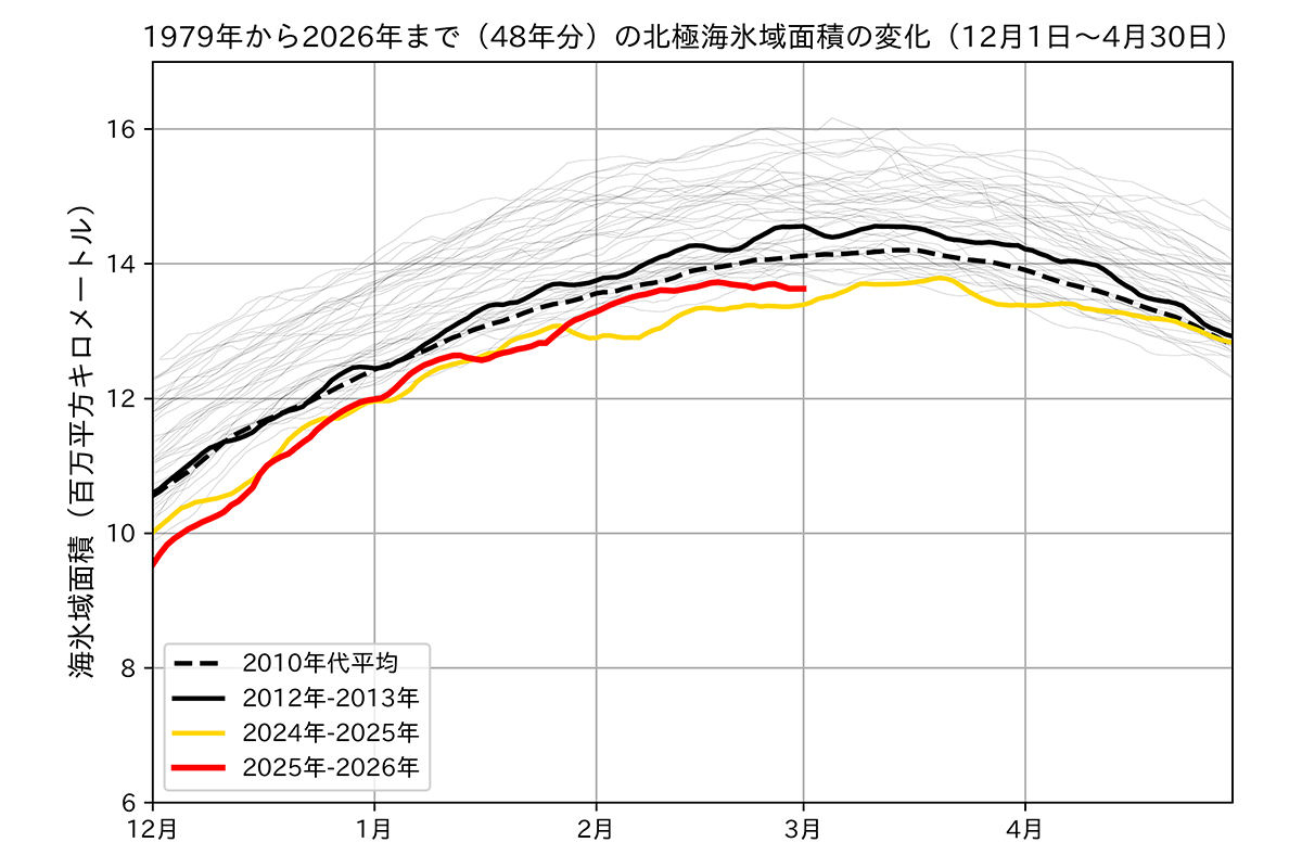 北極・南極の2026年2月の海氷情報