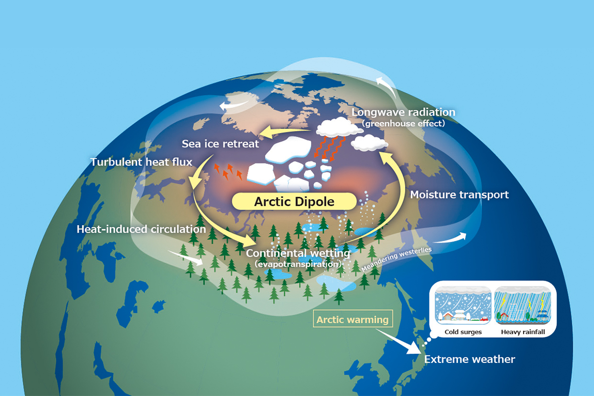 Interlinks between sea-ice melting and continental wetting under a changing Arctic moisture transport (in Japanese)