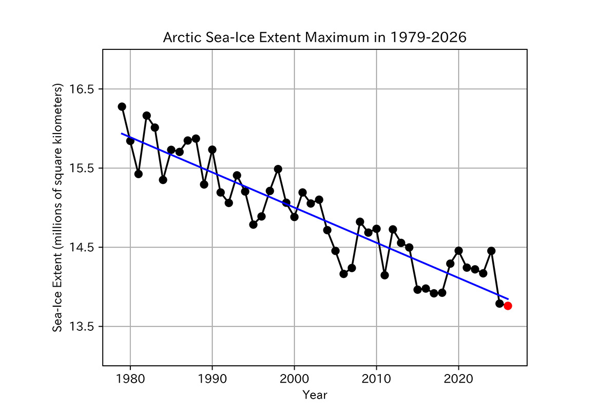Arctic Winter Sea-Ice Extent Fails to Expand and Sets a New Record Low in 2026 – Long-term Arctic sea ice monitoring using satellite microwave radiometers-