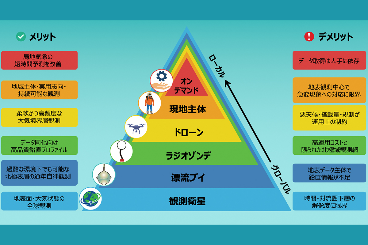 北極域社会が気候変動に適応するために——研究者と地域コミュニティーが協働する「オンデマンド高層気象観測」を提唱