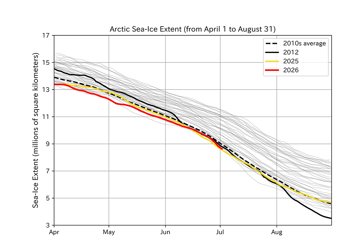 Arctic and Antarctic sea-ice information in June 2026
