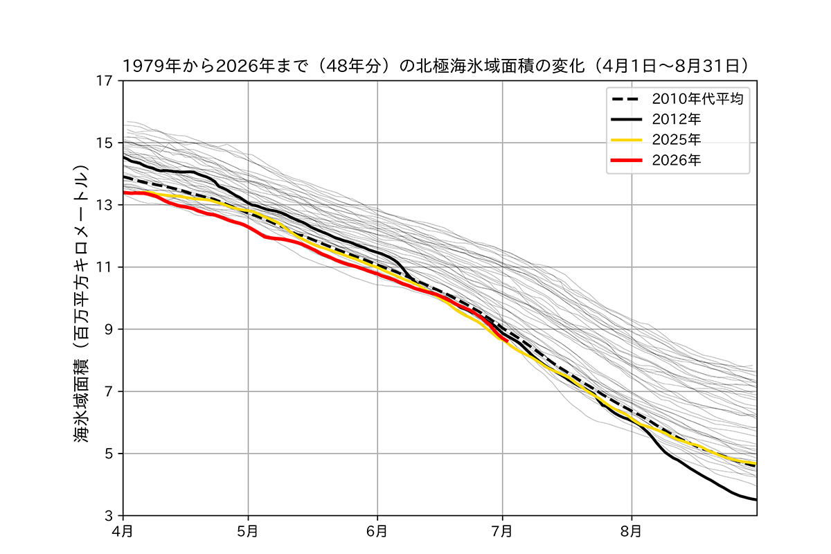 北極・南極の2026年6月の海氷情報