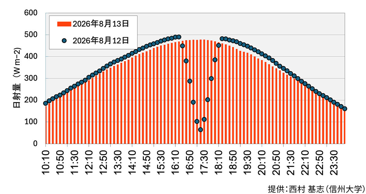 カナック村に設置された気象観測サイト(SIGMA-Qサイト)で観測された2026年8月12日と13日の日射量(10分値)の変動