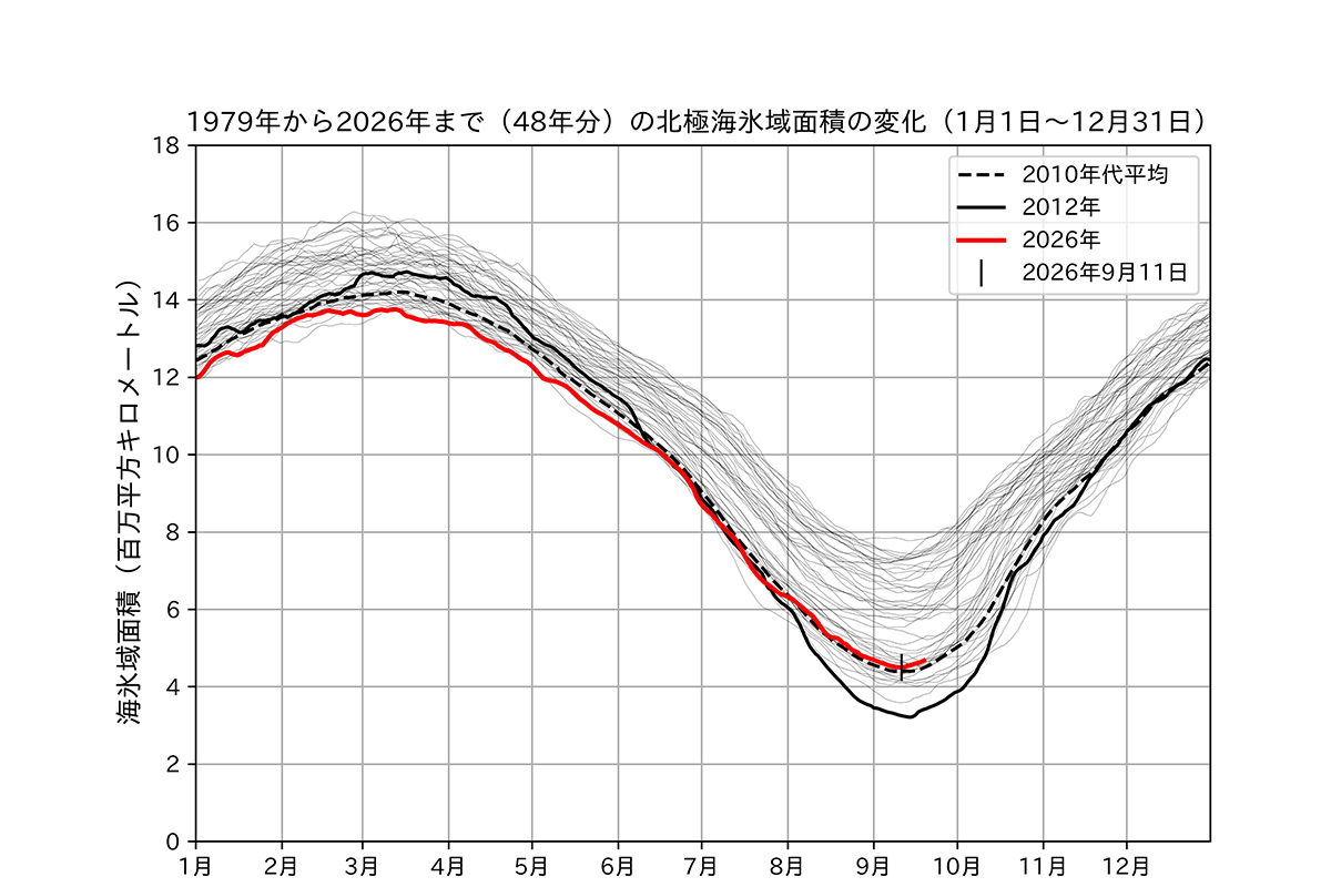2026年9月 北極海の海氷域面積が年間最小、南極海の海氷域面積が年間最大に