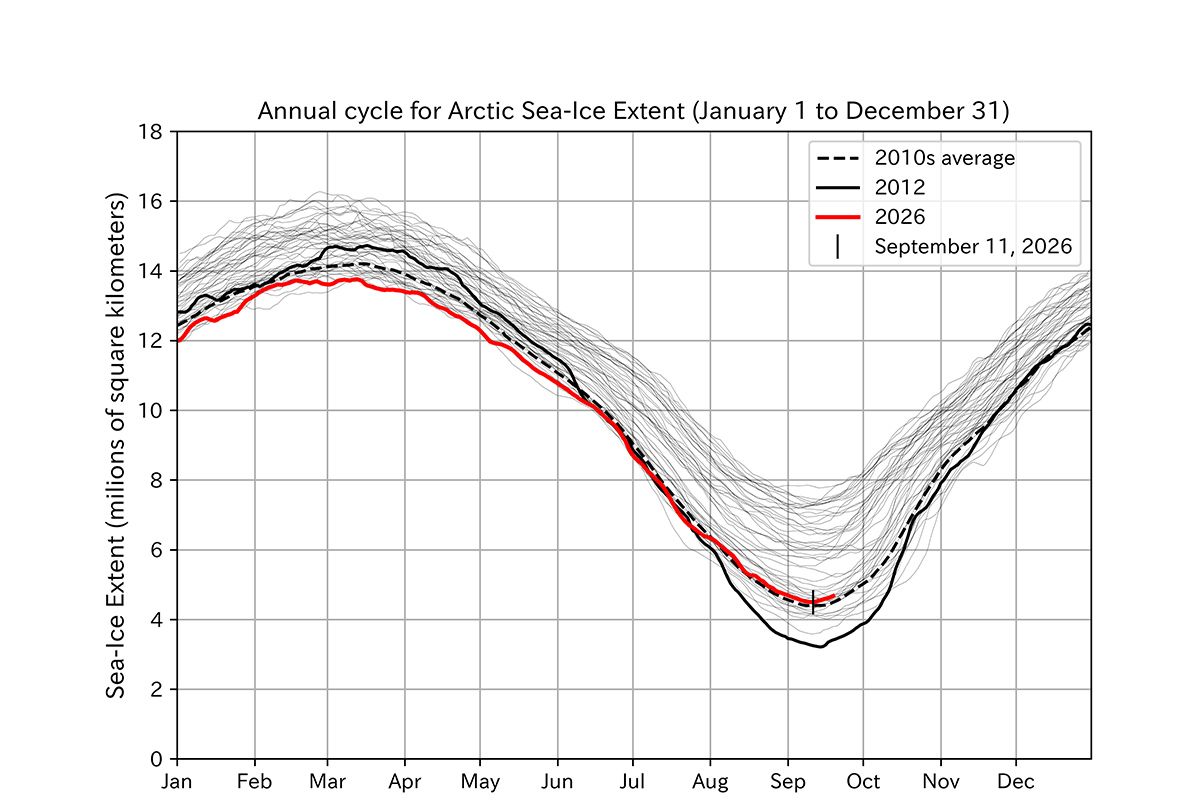 Arctic and Antarctic Sea-Ice Extents Reach Their Annual Minimum and Maximum in 2026