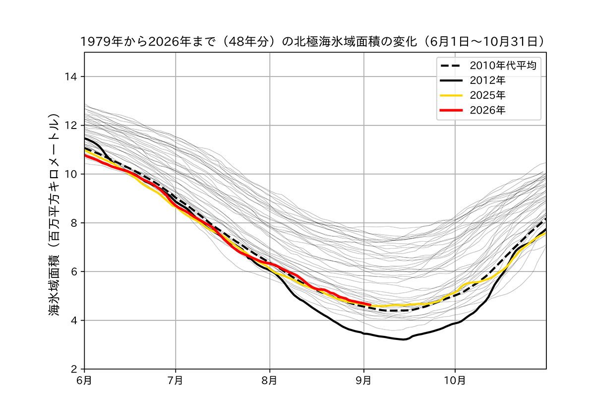 北極・南極の2026年8月の海氷情報